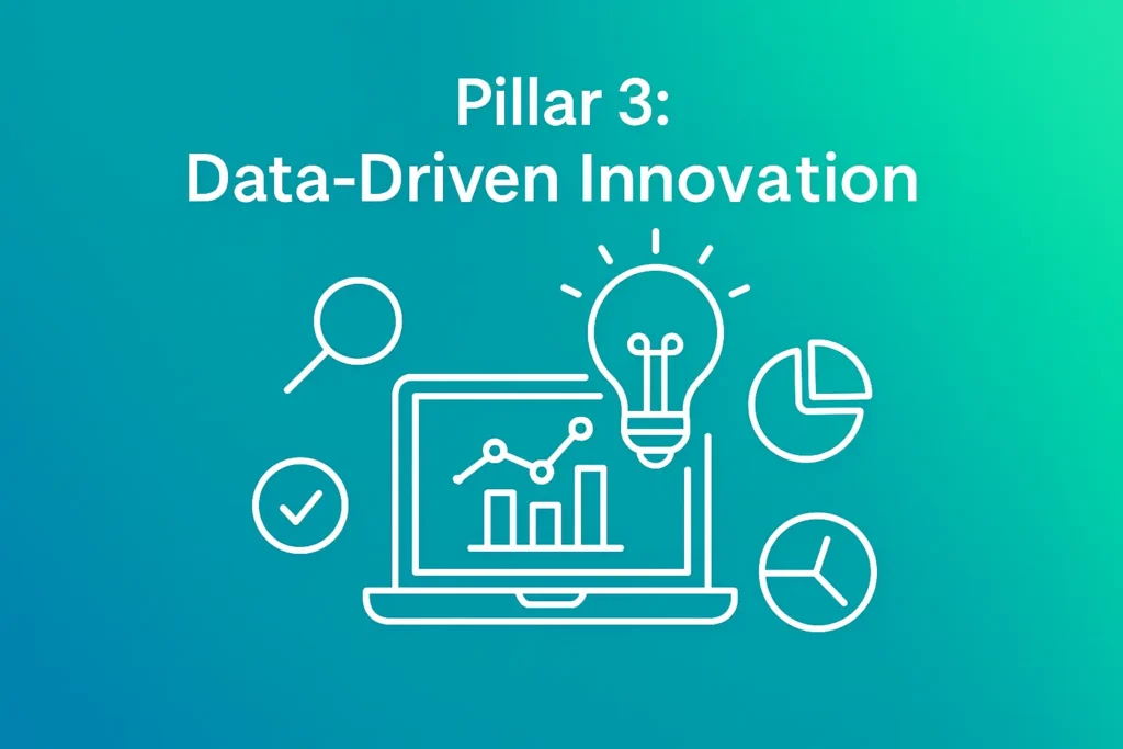Infographic for Pillar 3: Data-Driven Innovation, featuring a turquoise gradient background with white line icons of a laptop showing analytics charts, a magnifying glass, lightbulb, and pie chart representing data-driven creativity and optimization