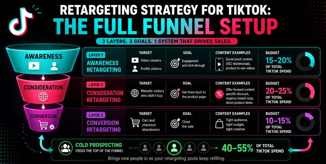 retargeting-strategy-for-tiktok-the-full-funnel-setup