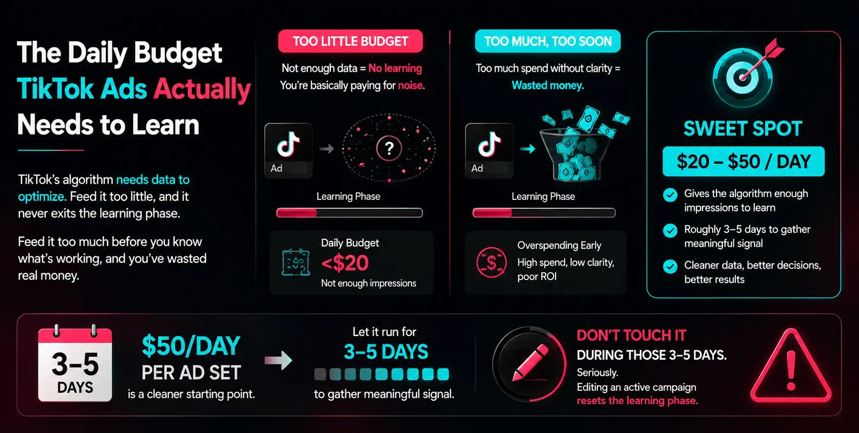 The daily budget TikTok ads actually needs to learn
