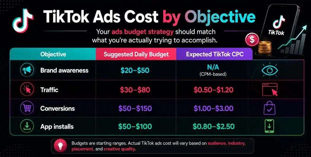 TikTok ads cost by objective