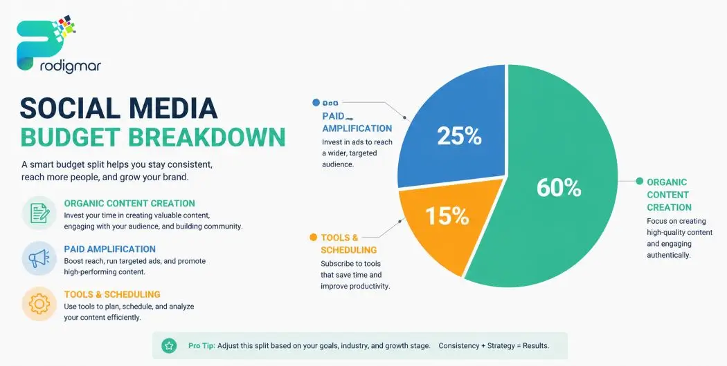 Affordable social media marketing budget breakdown for small businesses