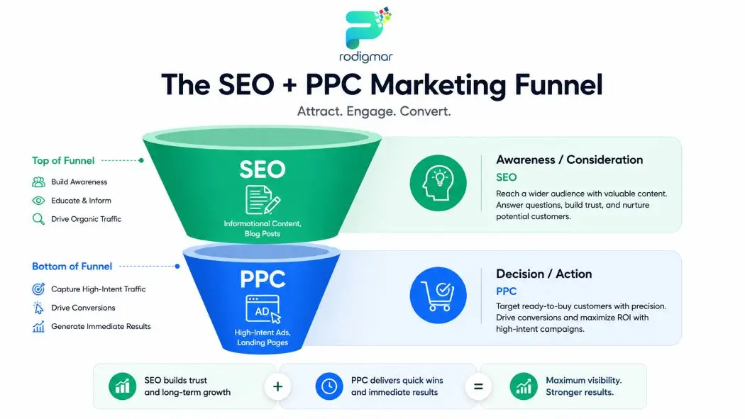 Marketing funnel showing SEO at the top for awareness and PPC at the bottom for conversions.