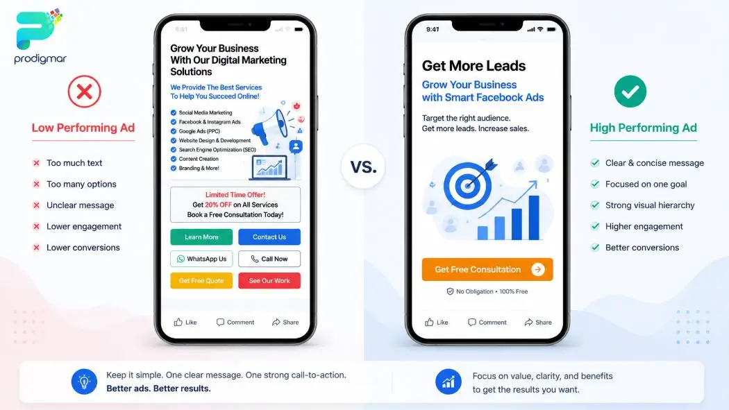 Comparison of low and high performing ads on mobile, highlighting effective Social Media Marketing for Small Business strategies for better results.