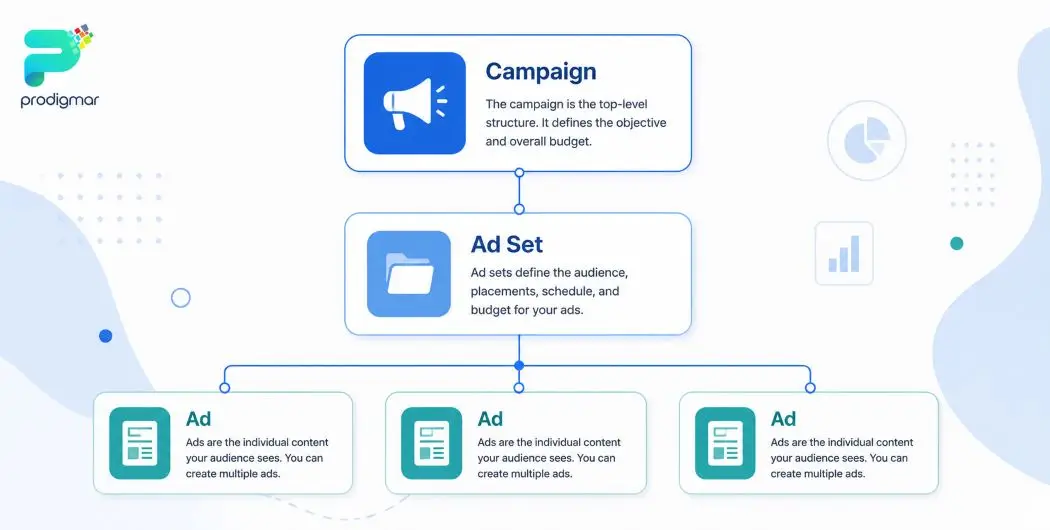 Facebook Ads campaign structure showing campaign, ad set, and ad hierarchy