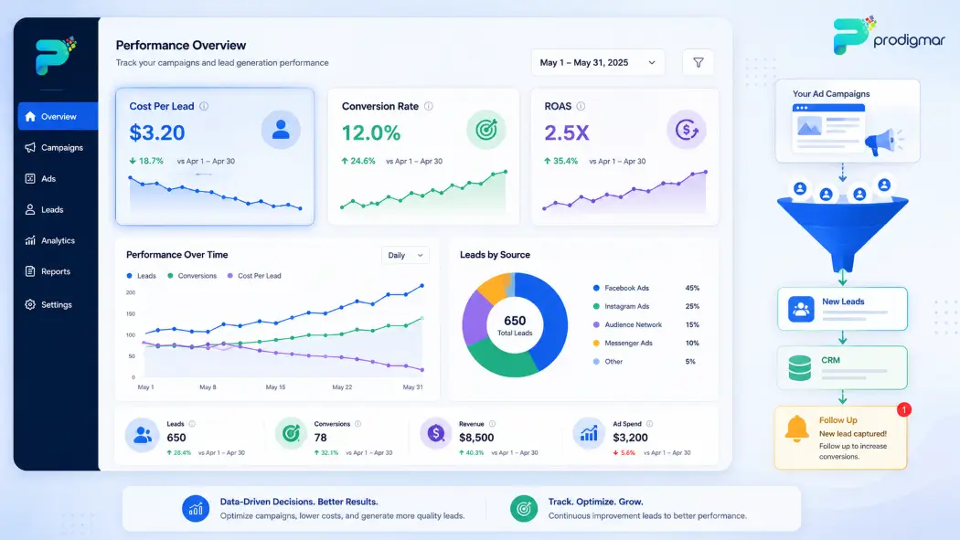 Facebook Ads lead tracking dashboard showing cost per lead and conversion metrics