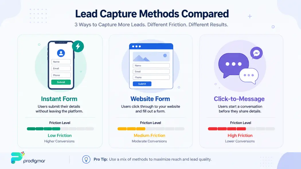 Comparison of Facebook Lead Ads, website forms, and click-to-message ads