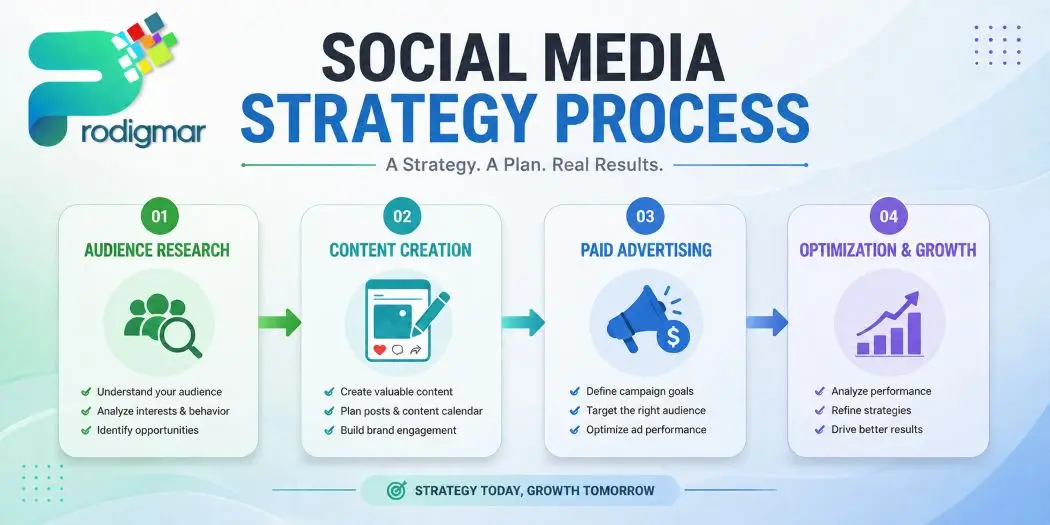 Social Media Strategy Process Infographic A four-step infographic showing the Prodigmar social media strategy process, including audience research, content creation, paid ads, and growth.